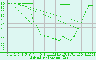 Courbe de l'humidit relative pour Einsiedeln