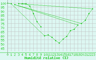 Courbe de l'humidit relative pour Marnitz