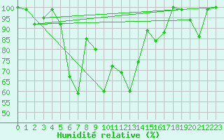 Courbe de l'humidit relative pour Grand Saint Bernard (Sw)