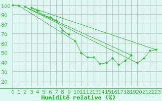 Courbe de l'humidit relative pour Neu Ulrichstein