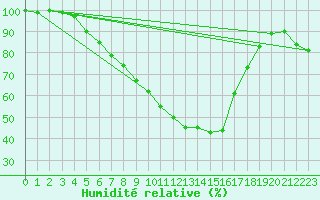 Courbe de l'humidit relative pour Hyvinkaa Mutila