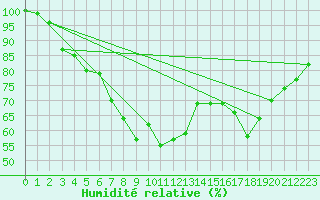 Courbe de l'humidit relative pour Kuusamo Oulanka