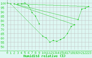 Courbe de l'humidit relative pour Luechow