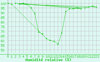 Courbe de l'humidit relative pour La Brvine (Sw)