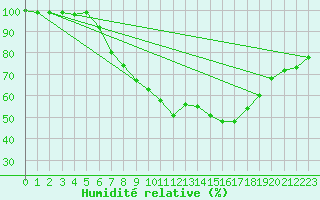 Courbe de l'humidit relative pour Hoogeveen Aws