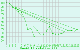 Courbe de l'humidit relative pour Inari Rajajooseppi