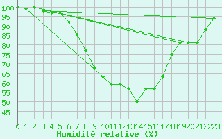 Courbe de l'humidit relative pour Lohja Porla