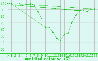 Courbe de l'humidit relative pour Berne Liebefeld (Sw)