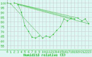 Courbe de l'humidit relative pour Straubing
