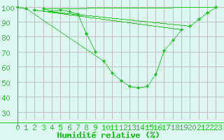 Courbe de l'humidit relative pour Hyvinkaa Mutila