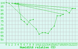 Courbe de l'humidit relative pour Galzig
