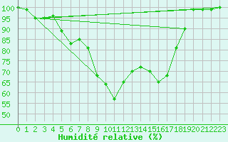 Courbe de l'humidit relative pour Cabauw Tower