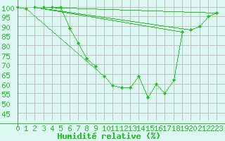 Courbe de l'humidit relative pour Goettingen