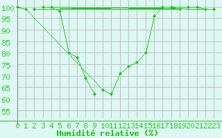 Courbe de l'humidit relative pour Akakoca