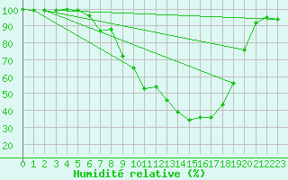Courbe de l'humidit relative pour Bad Lippspringe