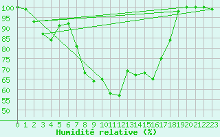 Courbe de l'humidit relative pour Flisa Ii