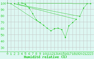 Courbe de l'humidit relative pour Twenthe (PB)
