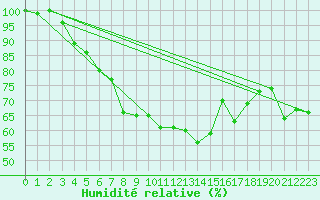 Courbe de l'humidit relative pour Zlatibor