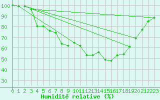 Courbe de l'humidit relative pour Toholampi Laitala
