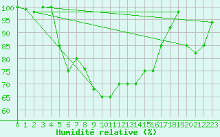 Courbe de l'humidit relative pour Paganella