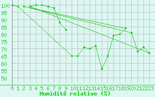 Courbe de l'humidit relative pour Cairnwell