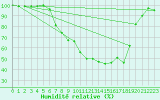 Courbe de l'humidit relative pour Heino Aws