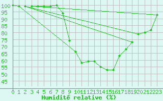 Courbe de l'humidit relative pour Cabauw Tower