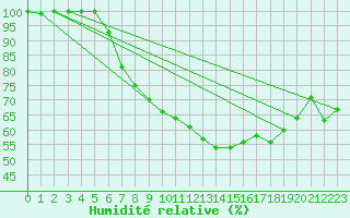 Courbe de l'humidit relative pour Luedinghausen-Brocht