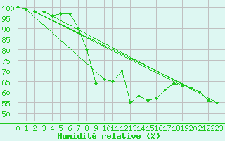 Courbe de l'humidit relative pour Puchberg