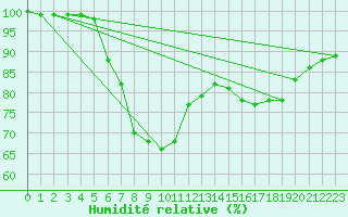 Courbe de l'humidit relative pour Lanvoc (29)