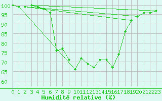 Courbe de l'humidit relative pour Krangede