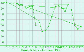 Courbe de l'humidit relative pour Titlis