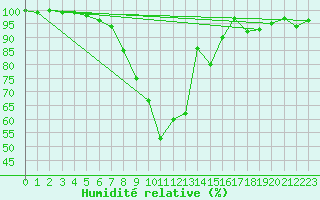 Courbe de l'humidit relative pour Kuhmo Kalliojoki
