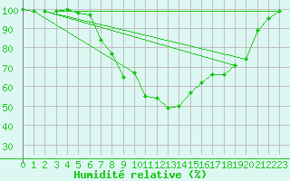 Courbe de l'humidit relative pour Twenthe (PB)