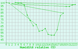 Courbe de l'humidit relative pour Chieming