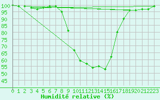 Courbe de l'humidit relative pour Westdorpe Aws