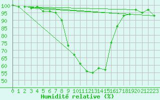Courbe de l'humidit relative pour Berne Liebefeld (Sw)