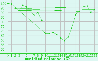 Courbe de l'humidit relative pour Viana Do Castelo-Chafe
