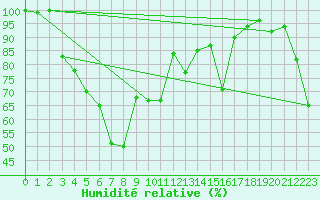 Courbe de l'humidit relative pour Fjaerland Bremuseet