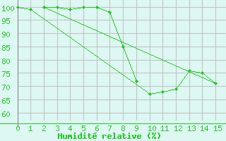 Courbe de l'humidit relative pour Pontarlier (25)