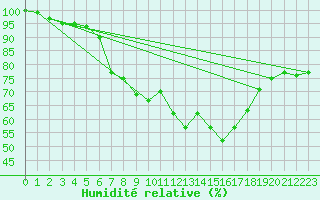 Courbe de l'humidit relative pour Grosserlach-Mannenwe