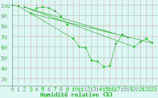 Courbe de l'humidit relative pour Ocna Sugatag