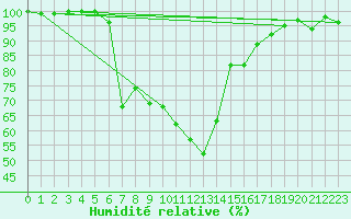Courbe de l'humidit relative pour Fribourg (All)