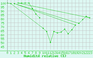 Courbe de l'humidit relative pour Kiel-Holtenau