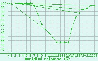 Courbe de l'humidit relative pour Melle (Be)