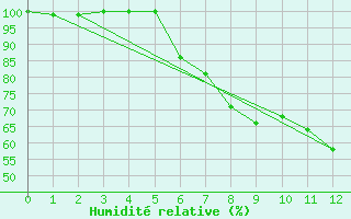 Courbe de l'humidit relative pour Muensingen-Apfelstet