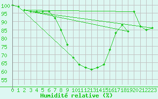 Courbe de l'humidit relative pour Heinola Plaani