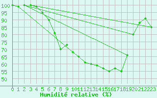 Courbe de l'humidit relative pour Weihenstephan