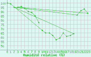 Courbe de l'humidit relative pour Segl-Maria