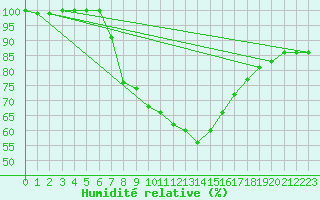 Courbe de l'humidit relative pour Leutkirch-Herlazhofen